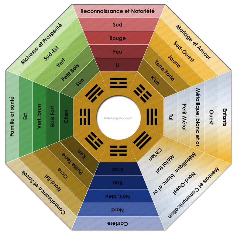 Maison Feng Shui